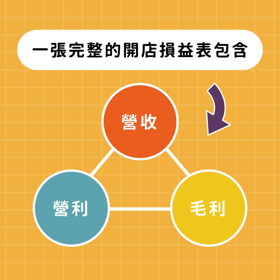損益表
