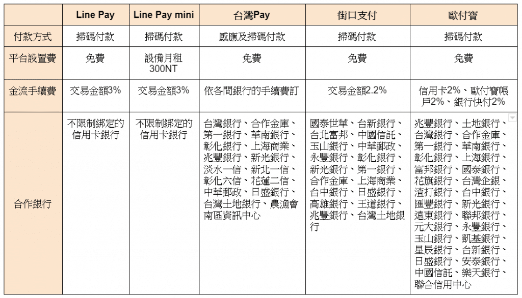 行動支付比較