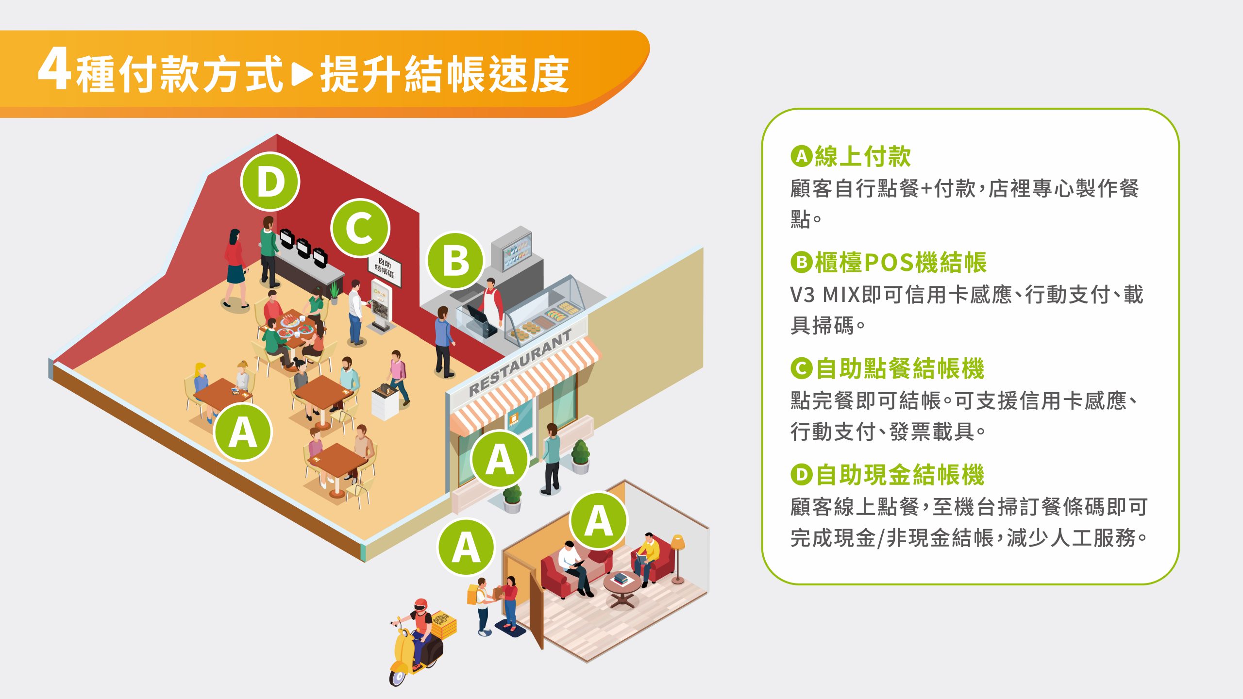 點點全球提供四種點餐方式，提升結帳速度，節省一人服務人力