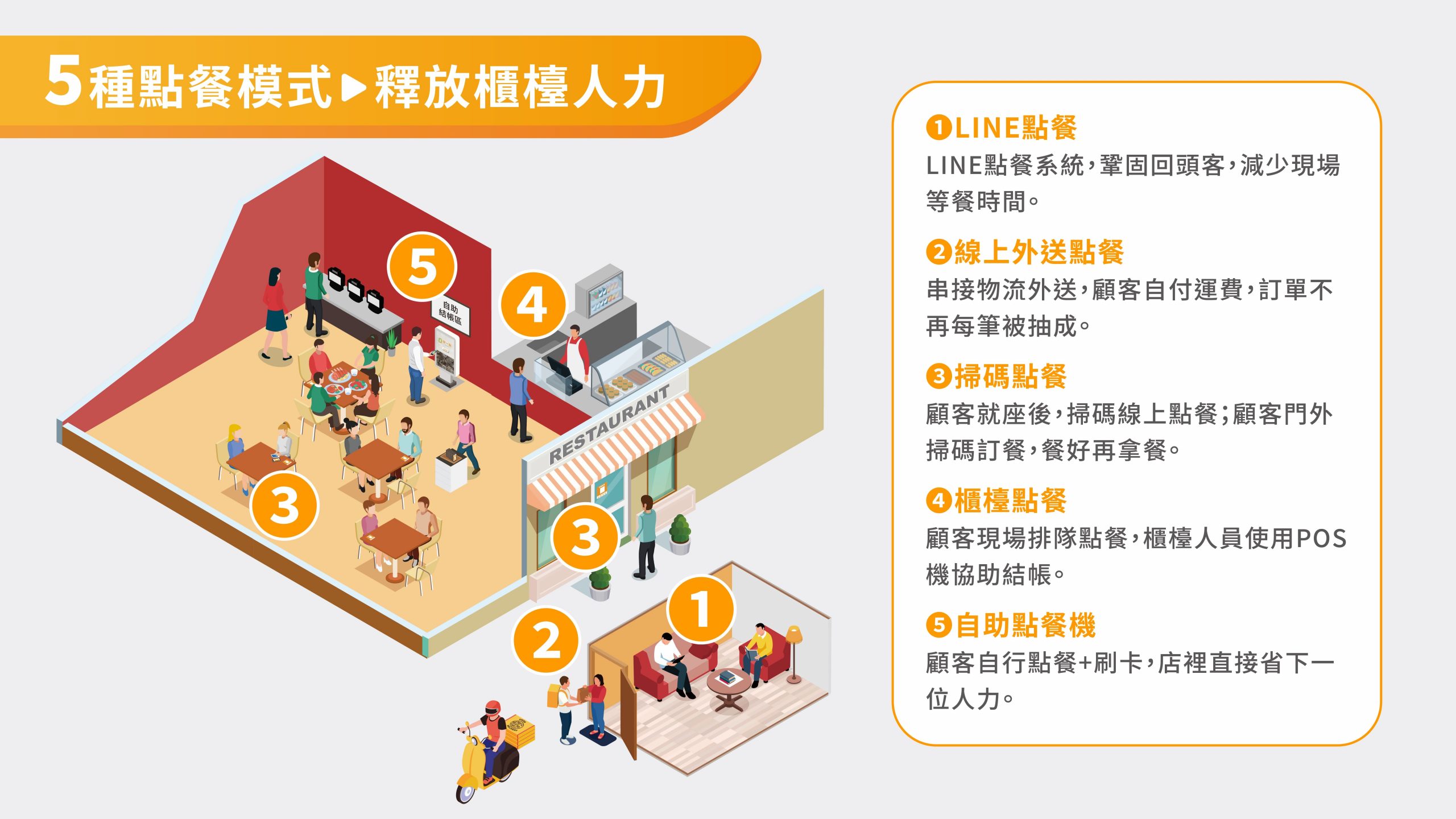 點點全球提供五種點餐方式，讓店家可以加速點餐流程，減少點餐時間，省下30%人力