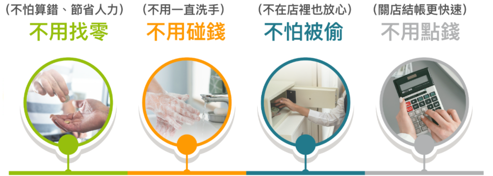 食安新制零容忍,AI店長讓你完全避開罰款風險,安心經營。 合規保障:新法規零容忍,AI店長讓你完全避開罰款風險,安心經營。
成本效益:一套設備取代一名員工,長期使用成本更低,投資回報率高。
競爭優勢:提升服務效率,改善顧客體驗,在同業中脫穎而出。
提前準備:數位化是趨勢,提早部署讓你在市場變化中保持領先。