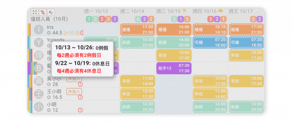 Aibou Crew 內建「邊排班邊看成本」功能，讓人事費用一目了然。主管可即時掌握每個班別與時段的人力支出與加班預估，精準調整排班配置，避免人力浪費，讓營運更有效率、利潤更可控。