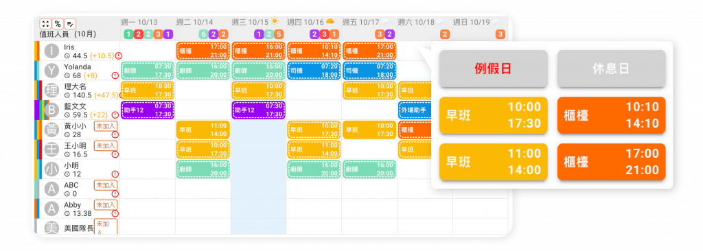 不同於傳統以辦公室為導向的人資系統，Aibou Crew 是專為門市現場打造的實用工具。系統支援高度彈性的崗位與班別設定，能即時應對臨時請假、跨店或跨夜排班等狀況。主管只需 1 天學會、員工 3 分鐘上手，手機上即可 3 秒完成班表變更，真正讓排班管理變得又快又靈活。